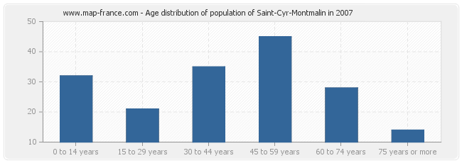 Age distribution of population of Saint-Cyr-Montmalin in 2007