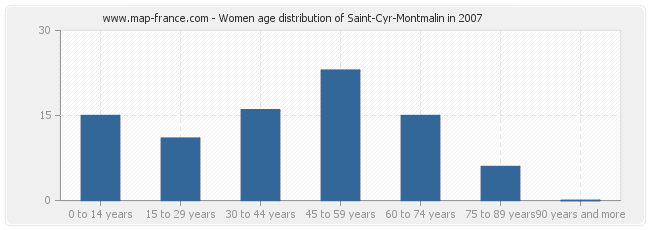 Women age distribution of Saint-Cyr-Montmalin in 2007