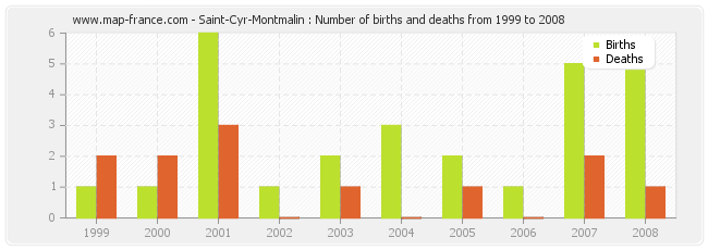 Saint-Cyr-Montmalin : Number of births and deaths from 1999 to 2008