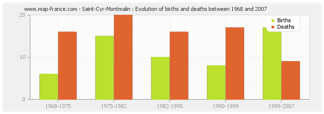 Saint-Cyr-Montmalin : Evolution of births and deaths between 1968 and 2007