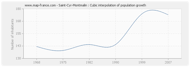 Saint-Cyr-Montmalin : Cubic interpolation of population growth