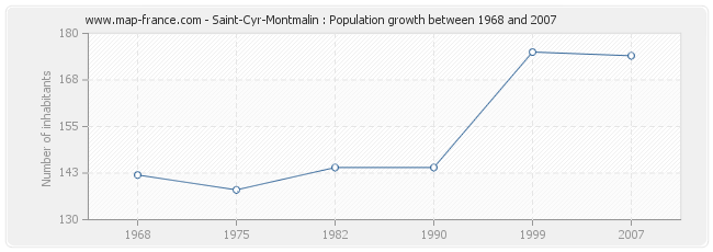 Population Saint-Cyr-Montmalin