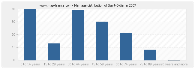 Men age distribution of Saint-Didier in 2007