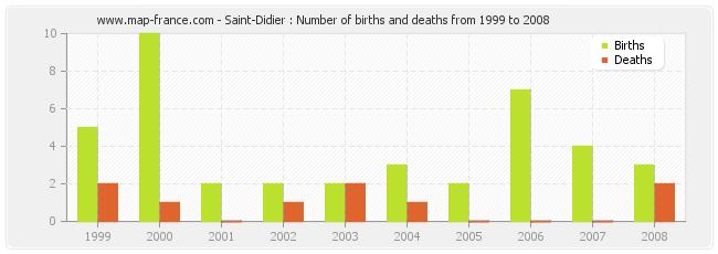 Saint-Didier : Number of births and deaths from 1999 to 2008