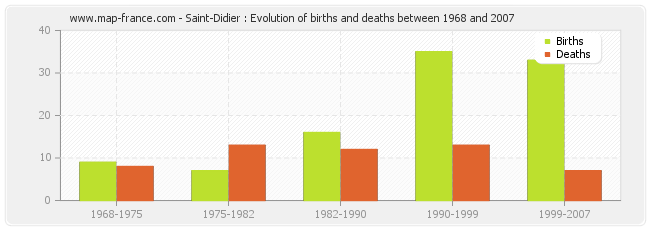 Saint-Didier : Evolution of births and deaths between 1968 and 2007