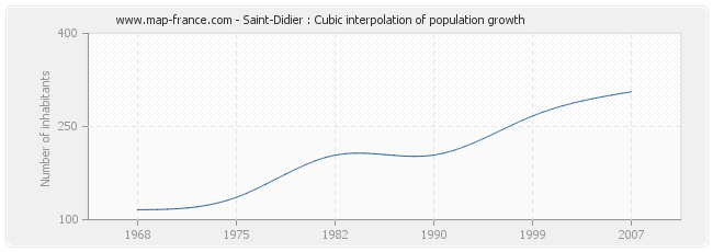 Saint-Didier : Cubic interpolation of population growth