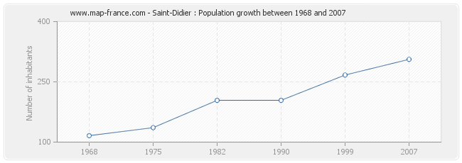 Population Saint-Didier