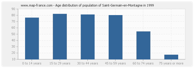 Age distribution of population of Saint-Germain-en-Montagne in 1999