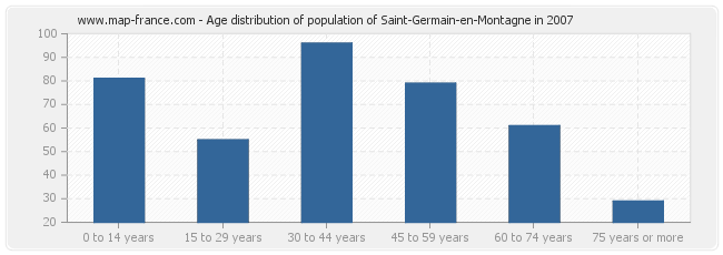 Age distribution of population of Saint-Germain-en-Montagne in 2007