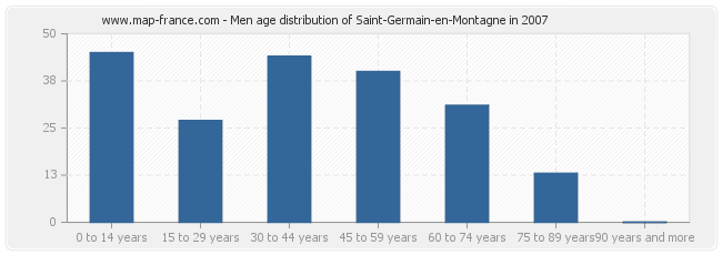 Men age distribution of Saint-Germain-en-Montagne in 2007
