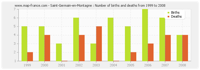 Saint-Germain-en-Montagne : Number of births and deaths from 1999 to 2008
