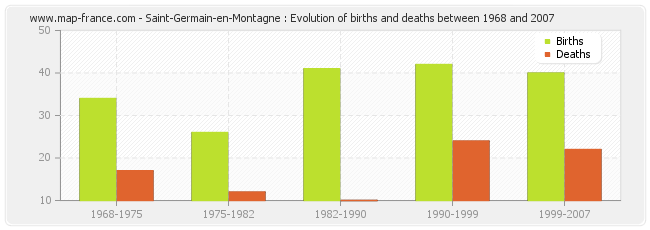 Saint-Germain-en-Montagne : Evolution of births and deaths between 1968 and 2007