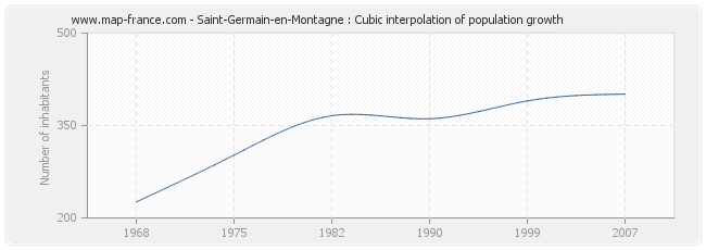 Saint-Germain-en-Montagne : Cubic interpolation of population growth