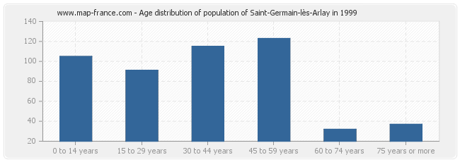 Age distribution of population of Saint-Germain-lès-Arlay in 1999