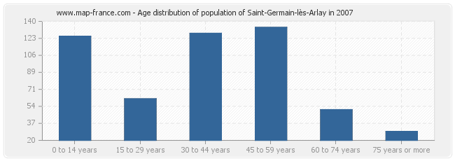 Age distribution of population of Saint-Germain-lès-Arlay in 2007