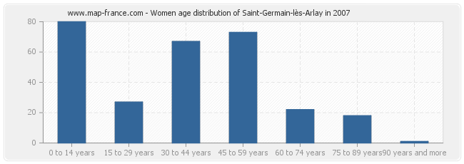 Women age distribution of Saint-Germain-lès-Arlay in 2007