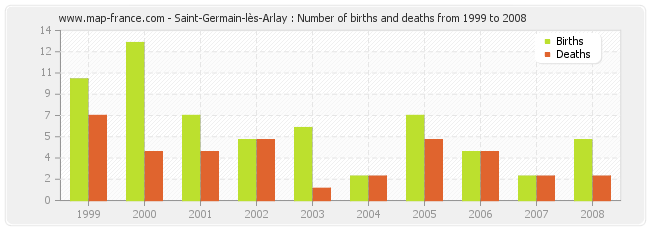 Saint-Germain-lès-Arlay : Number of births and deaths from 1999 to 2008