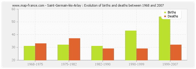 Saint-Germain-lès-Arlay : Evolution of births and deaths between 1968 and 2007