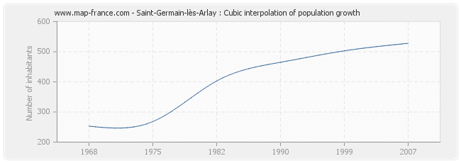 Saint-Germain-lès-Arlay : Cubic interpolation of population growth