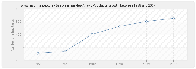 Population Saint-Germain-lès-Arlay