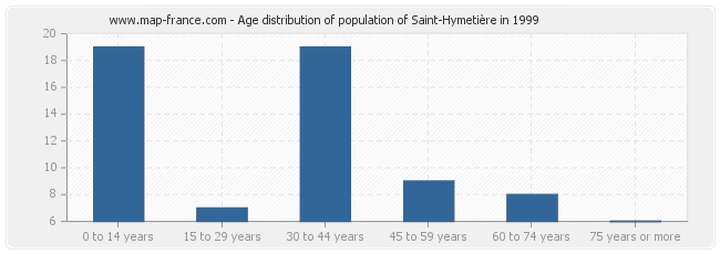 Age distribution of population of Saint-Hymetière in 1999
