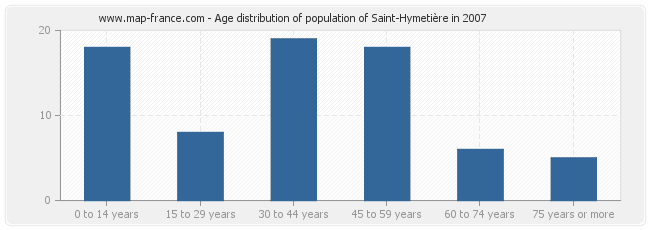 Age distribution of population of Saint-Hymetière in 2007