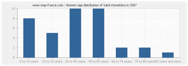 Women age distribution of Saint-Hymetière in 2007