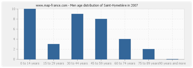 Men age distribution of Saint-Hymetière in 2007