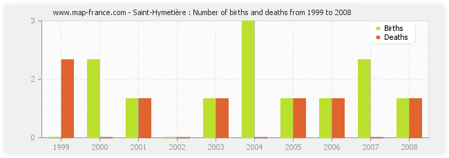 Saint-Hymetière : Number of births and deaths from 1999 to 2008