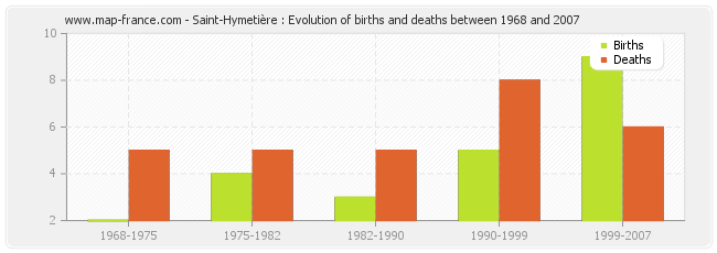 Saint-Hymetière : Evolution of births and deaths between 1968 and 2007