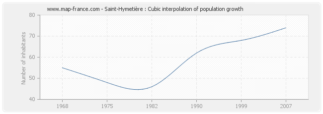 Saint-Hymetière : Cubic interpolation of population growth