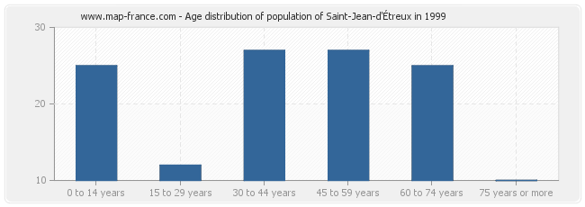 Age distribution of population of Saint-Jean-d'Étreux in 1999