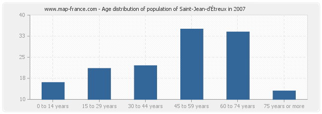 Age distribution of population of Saint-Jean-d'Étreux in 2007