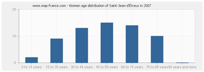 Women age distribution of Saint-Jean-d'Étreux in 2007