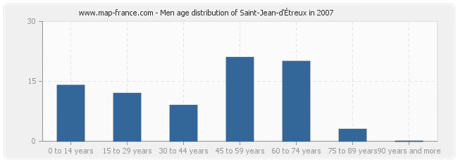 Men age distribution of Saint-Jean-d'Étreux in 2007