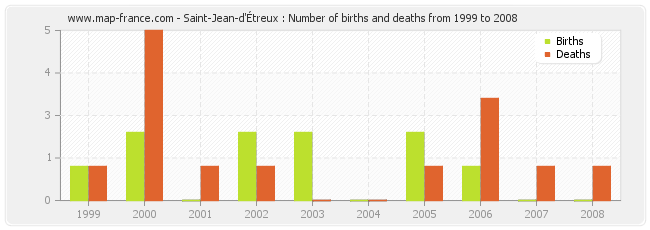 Saint-Jean-d'Étreux : Number of births and deaths from 1999 to 2008