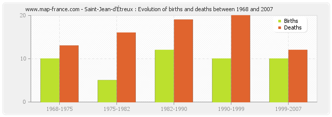 Saint-Jean-d'Étreux : Evolution of births and deaths between 1968 and 2007