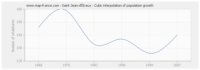 Saint-Jean-d'Étreux : Cubic interpolation of population growth