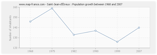 Population Saint-Jean-d'Étreux