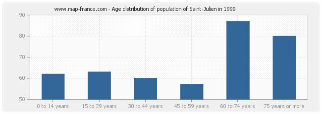 Age distribution of population of Saint-Julien in 1999