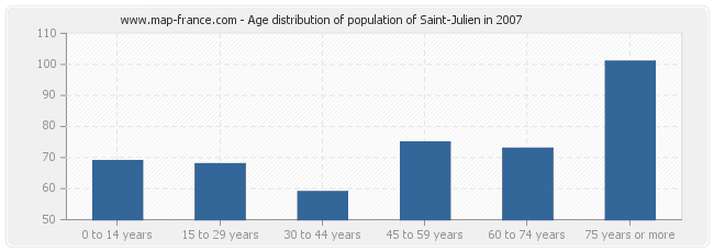 Age distribution of population of Saint-Julien in 2007