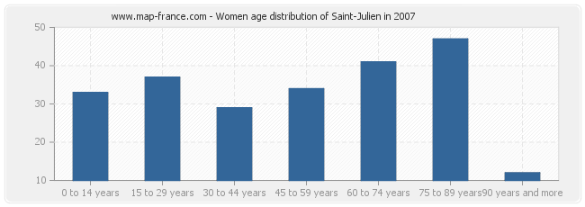 Women age distribution of Saint-Julien in 2007