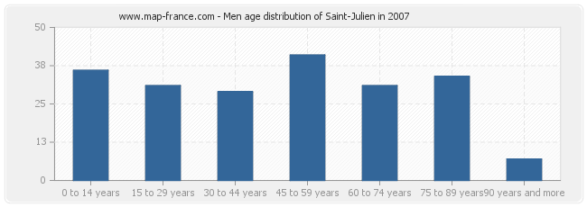 Men age distribution of Saint-Julien in 2007