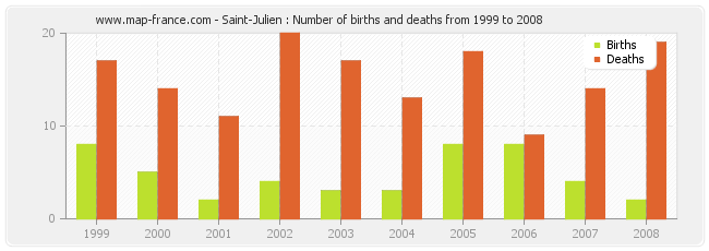 Saint-Julien : Number of births and deaths from 1999 to 2008