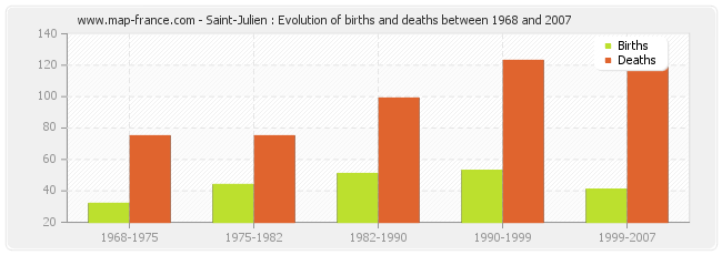Saint-Julien : Evolution of births and deaths between 1968 and 2007
