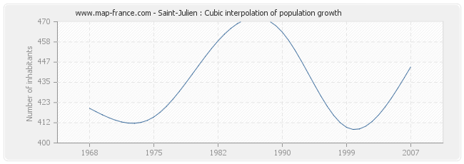 Saint-Julien : Cubic interpolation of population growth