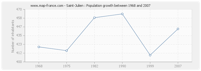 Population Saint-Julien