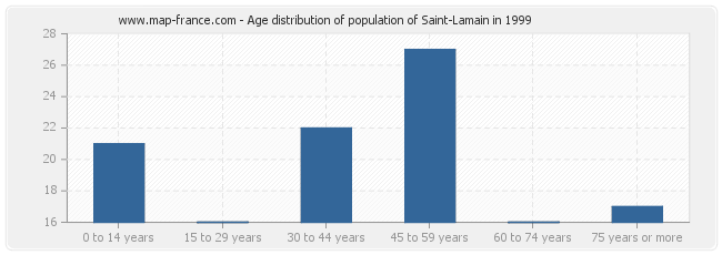 Age distribution of population of Saint-Lamain in 1999