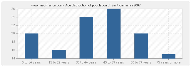 Age distribution of population of Saint-Lamain in 2007