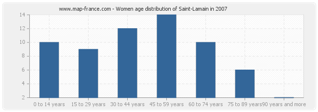 Women age distribution of Saint-Lamain in 2007